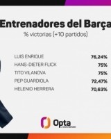 弗里克带队巴萨44场取33胜，胜率75%队史仅次恩里克